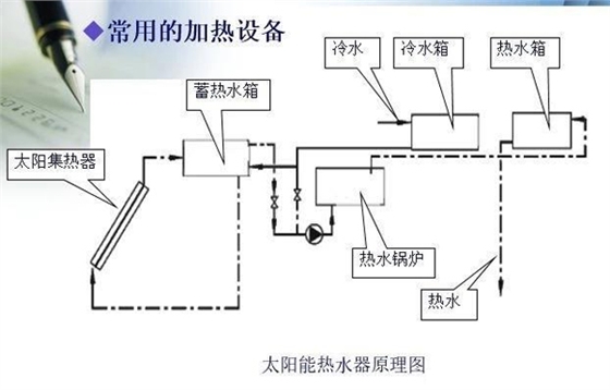 太阳能热水器